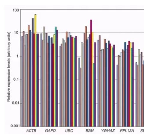 你的qPCR內(nèi)參選對(duì)了嗎？關(guān)于內(nèi)參基因選擇的What?Why?How?